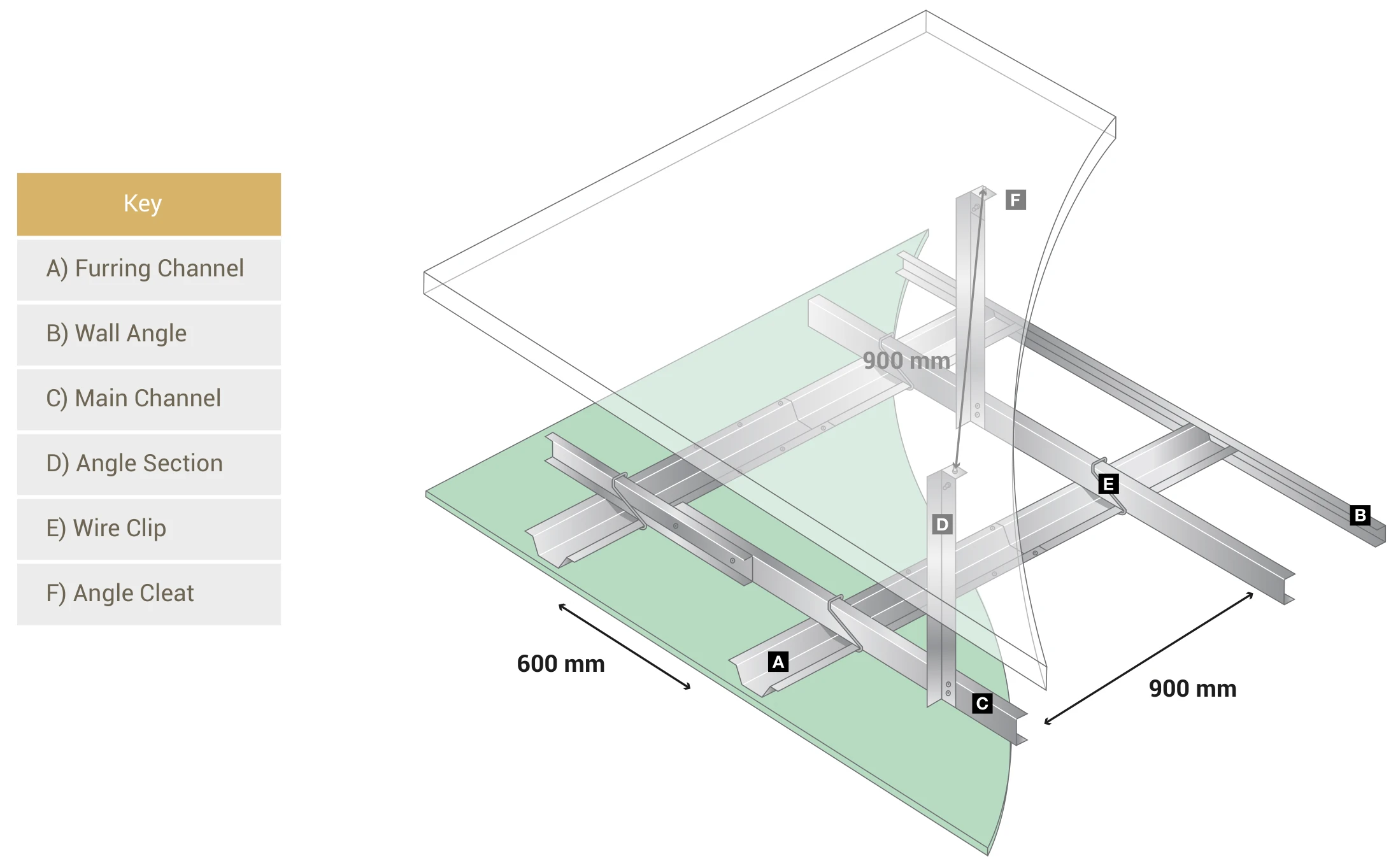 Ceiling furring system diagram with key: A furring channel, B wall angle, C main channel, D angle section, E wire clip, F angle cleat, with 600mm and 900mm spacings marked
