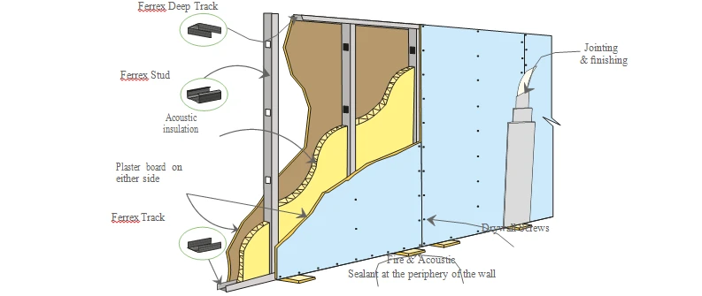 Cutaway of a drywall partition: FERREX deep track and track at head and base, FERREX studs, acoustic insulation, plasterboard on both sides, sealant at the perimeter and jointing